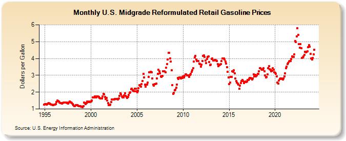 U.S. Midgrade Reformulated Retail Gasoline Prices (Dollars per Gallon)