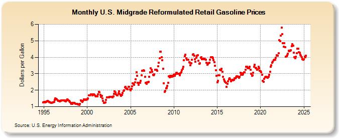 U.S. Midgrade Reformulated Retail Gasoline Prices (Dollars per Gallon)