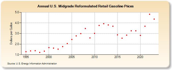 U.S. Midgrade Reformulated Retail Gasoline Prices (Dollars per Gallon)