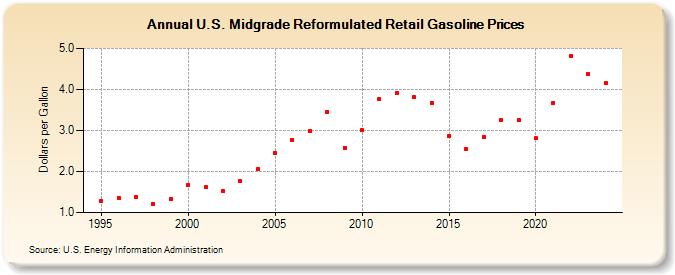 U.S. Midgrade Reformulated Retail Gasoline Prices (Dollars per Gallon)