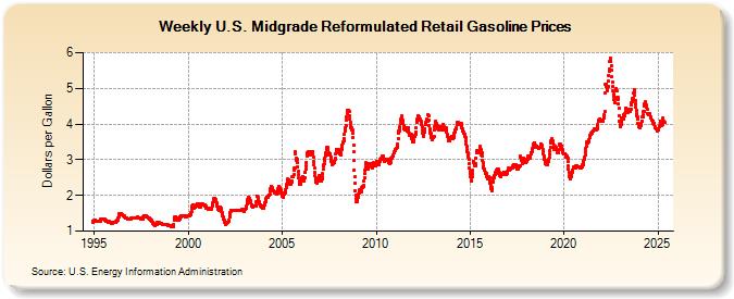 Weekly U.S. Midgrade Reformulated Retail Gasoline Prices (Dollars per Gallon)