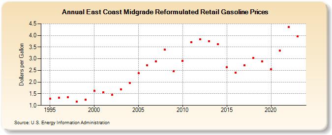 East Coast Midgrade Reformulated Retail Gasoline Prices (Dollars per Gallon)