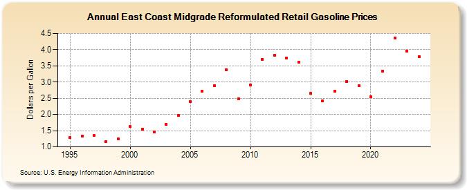 East Coast Midgrade Reformulated Retail Gasoline Prices (Dollars per Gallon)