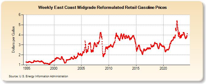 Weekly East Coast Midgrade Reformulated Retail Gasoline Prices (Dollars per Gallon)