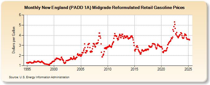 New England (PADD 1A) Midgrade Reformulated Retail Gasoline Prices (Dollars per Gallon)