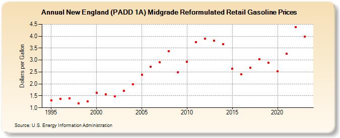New England (PADD 1A) Midgrade Reformulated Retail Gasoline Prices (Dollars per Gallon)