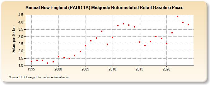 New England (PADD 1A) Midgrade Reformulated Retail Gasoline Prices (Dollars per Gallon)