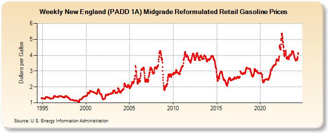 Weekly New England (PADD 1A) Midgrade Reformulated Retail Gasoline Prices (Dollars per Gallon)