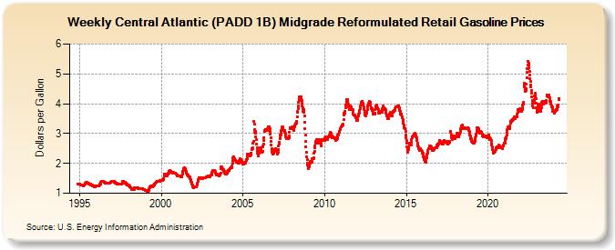 Weekly Central Atlantic (PADD 1B) Midgrade Reformulated Retail Gasoline Prices (Dollars per Gallon)