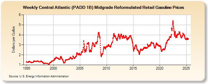 Weekly Central Atlantic (PADD 1B) Midgrade Reformulated Retail Gasoline Prices (Dollars per Gallon)