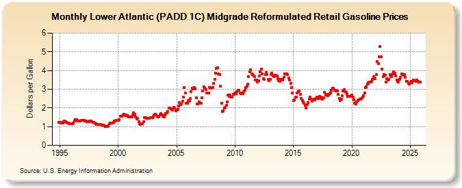 Lower Atlantic (PADD 1C) Midgrade Reformulated Retail Gasoline Prices (Dollars per Gallon)