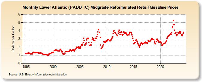Lower Atlantic (PADD 1C) Midgrade Reformulated Retail Gasoline Prices (Dollars per Gallon)