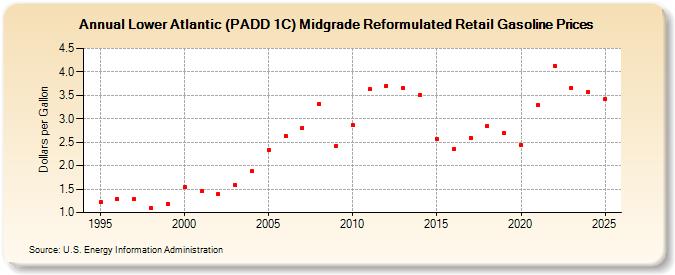 Lower Atlantic (PADD 1C) Midgrade Reformulated Retail Gasoline Prices (Dollars per Gallon)