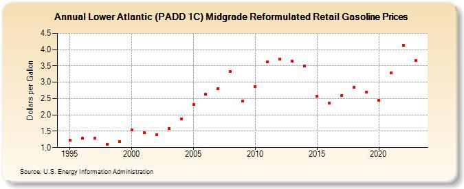 Lower Atlantic (PADD 1C) Midgrade Reformulated Retail Gasoline Prices (Dollars per Gallon)