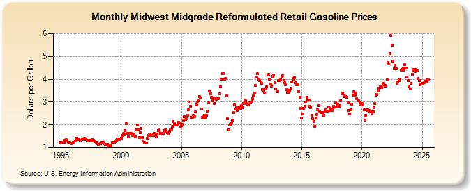 Midwest Midgrade Reformulated Retail Gasoline Prices (Dollars per Gallon)