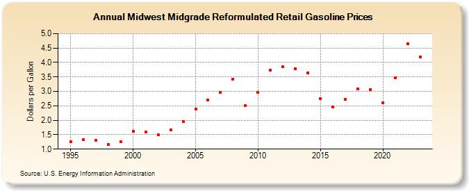 Midwest Midgrade Reformulated Retail Gasoline Prices (Dollars per Gallon)