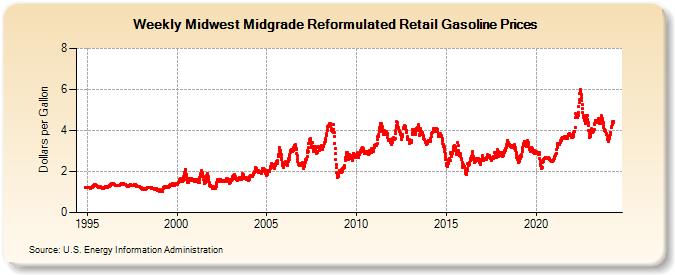 Weekly Midwest Midgrade Reformulated Retail Gasoline Prices (Dollars per Gallon)