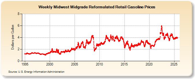 Weekly Midwest Midgrade Reformulated Retail Gasoline Prices (Dollars per Gallon)