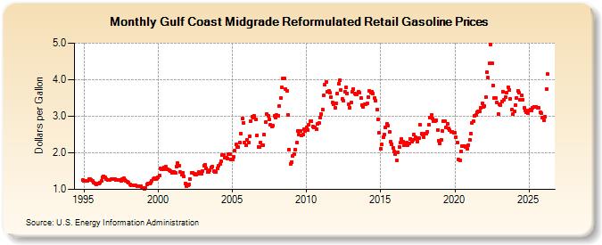 Gulf Coast Midgrade Reformulated Retail Gasoline Prices (Dollars per Gallon)