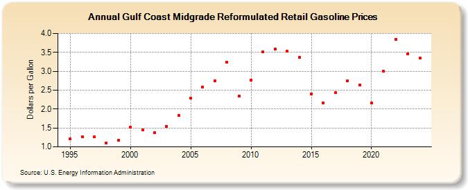 Gulf Coast Midgrade Reformulated Retail Gasoline Prices (Dollars per Gallon)