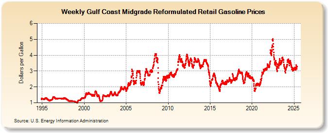 Weekly Gulf Coast Midgrade Reformulated Retail Gasoline Prices (Dollars per Gallon)