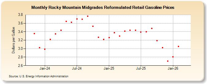 Rocky Mountain Midgrades Reformulated Retail Gasoline Prices (Dollars per Gallon)