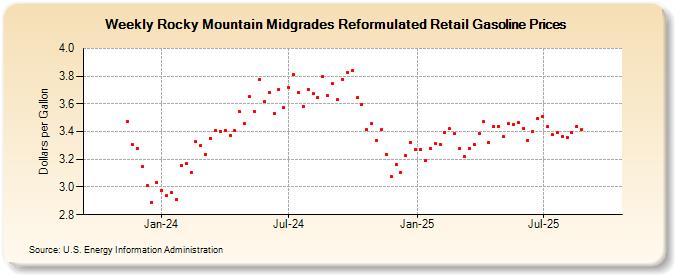 Weekly Rocky Mountain Midgrades Reformulated Retail Gasoline Prices (Dollars per Gallon)