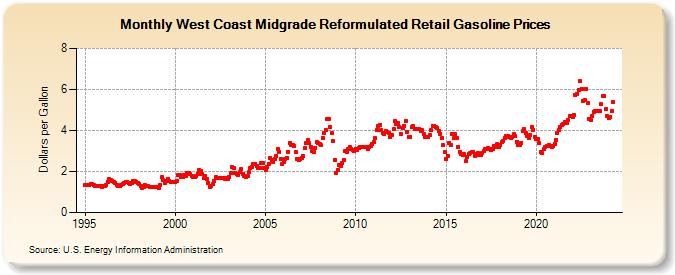 West Coast Midgrade Reformulated Retail Gasoline Prices (Dollars per Gallon)