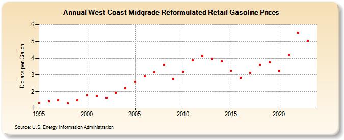 West Coast Midgrade Reformulated Retail Gasoline Prices (Dollars per Gallon)
