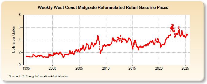 Weekly West Coast Midgrade Reformulated Retail Gasoline Prices (Dollars per Gallon)