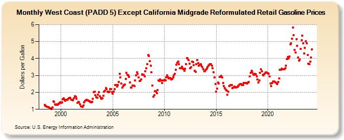 West Coast (PADD 5) Except California Midgrade Reformulated Retail Gasoline Prices (Dollars per Gallon)