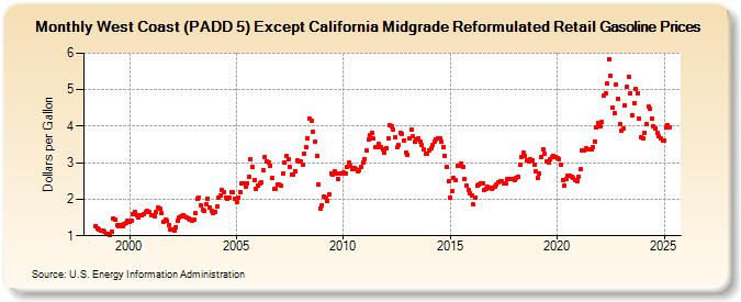 West Coast (PADD 5) Except California Midgrade Reformulated Retail Gasoline Prices (Dollars per Gallon)