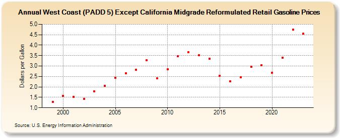 West Coast (PADD 5) Except California Midgrade Reformulated Retail Gasoline Prices (Dollars per Gallon)