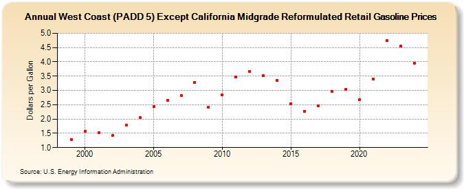 West Coast (PADD 5) Except California Midgrade Reformulated Retail Gasoline Prices (Dollars per Gallon)