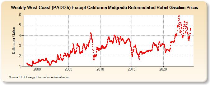 Weekly West Coast (PADD 5) Except California Midgrade Reformulated Retail Gasoline Prices (Dollars per Gallon)