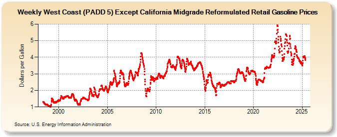 Weekly West Coast (PADD 5) Except California Midgrade Reformulated Retail Gasoline Prices (Dollars per Gallon)