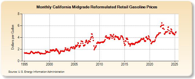 California Midgrade Reformulated Retail Gasoline Prices (Dollars per Gallon)