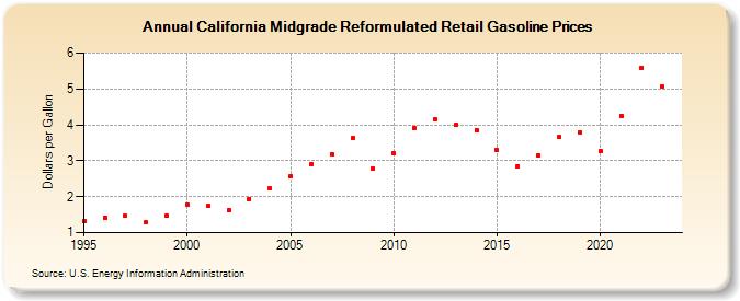 California Midgrade Reformulated Retail Gasoline Prices (Dollars per Gallon)