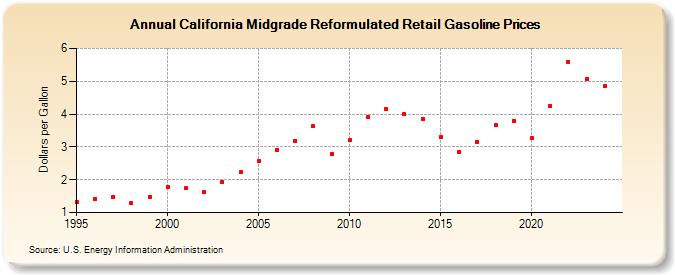 California Midgrade Reformulated Retail Gasoline Prices (Dollars per Gallon)