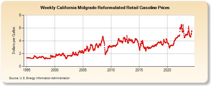 Weekly California Midgrade Reformulated Retail Gasoline Prices (Dollars per Gallon)