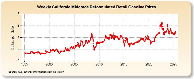 Weekly California Midgrade Reformulated Retail Gasoline Prices (Dollars per Gallon)