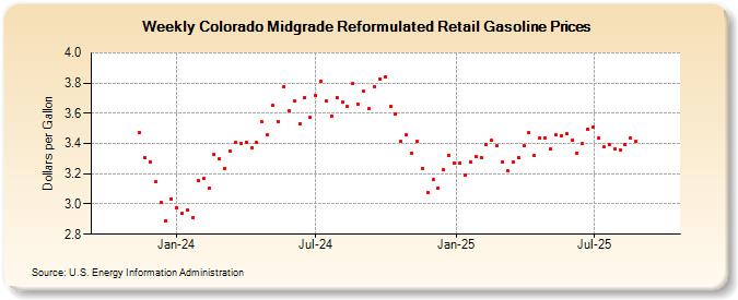 Weekly Colorado Midgrade Reformulated Retail Gasoline Prices (Dollars per Gallon)