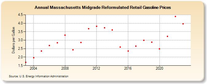 Massachusetts Midgrade Reformulated Retail Gasoline Prices (Dollars per Gallon)