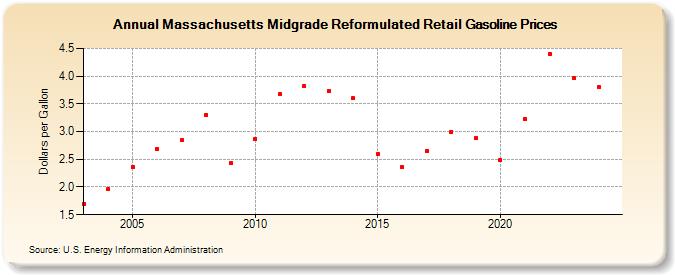 Massachusetts Midgrade Reformulated Retail Gasoline Prices (Dollars per Gallon)