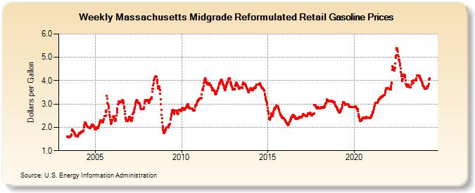 Weekly Massachusetts Midgrade Reformulated Retail Gasoline Prices (Dollars per Gallon)