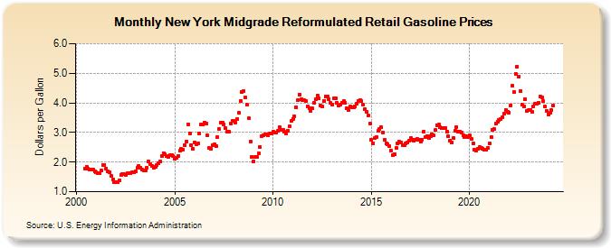 New York Midgrade Reformulated Retail Gasoline Prices (Dollars per Gallon)