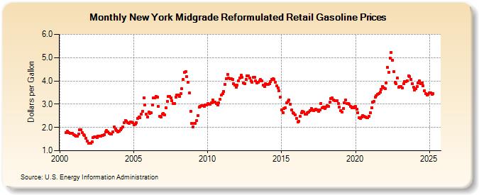 New York Midgrade Reformulated Retail Gasoline Prices (Dollars per Gallon)