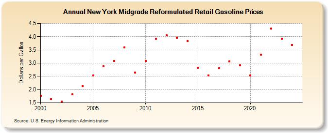 New York Midgrade Reformulated Retail Gasoline Prices (Dollars per Gallon)