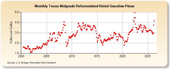 Texas Midgrade Reformulated Retail Gasoline Prices (Dollars per Gallon)