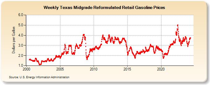 Weekly Texas Midgrade Reformulated Retail Gasoline Prices (Dollars per Gallon)